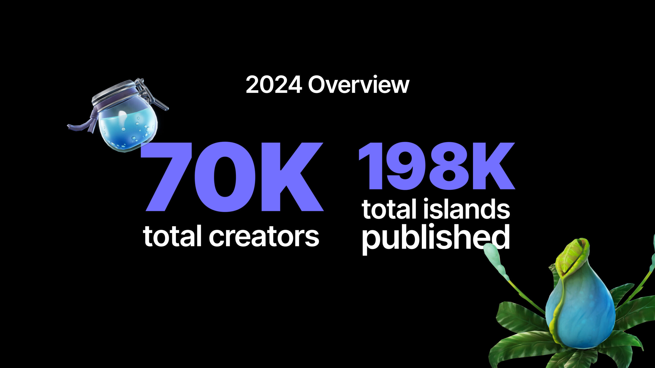 L’infografica ufficiale di Epic sul 2024: 70.000 creator e 198.000 isole pubblicate.